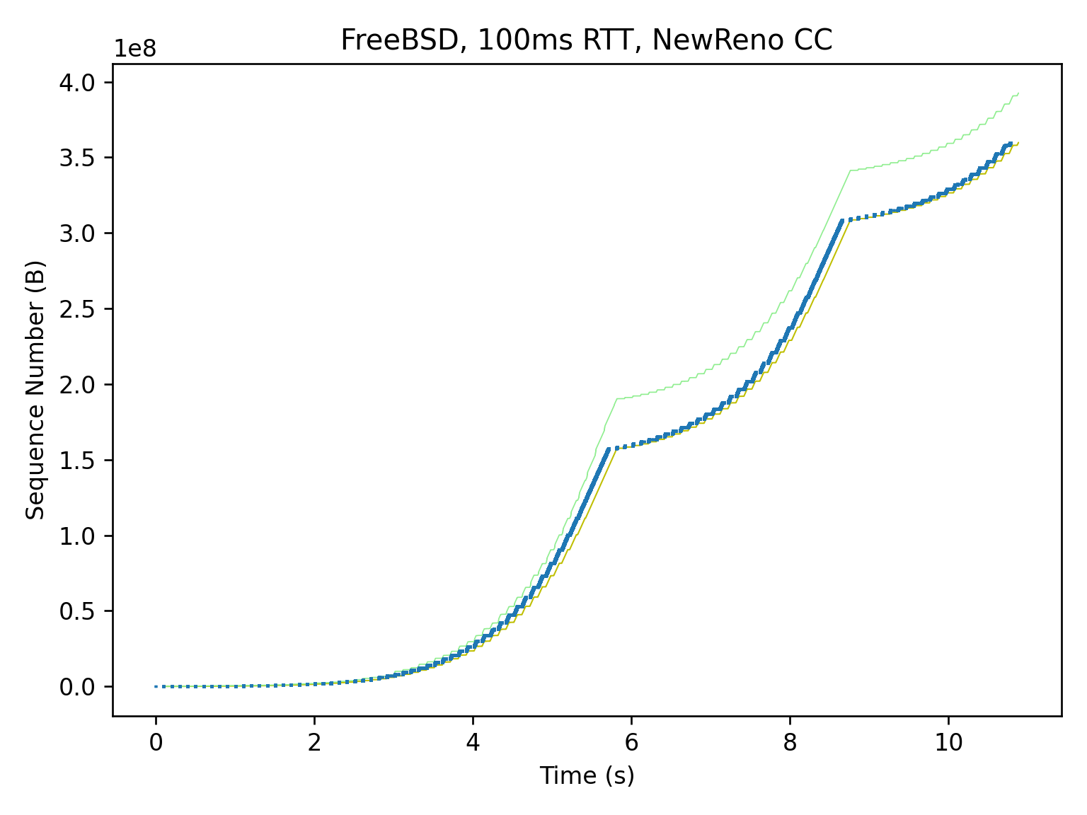 FreeBSD