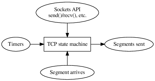 TCP